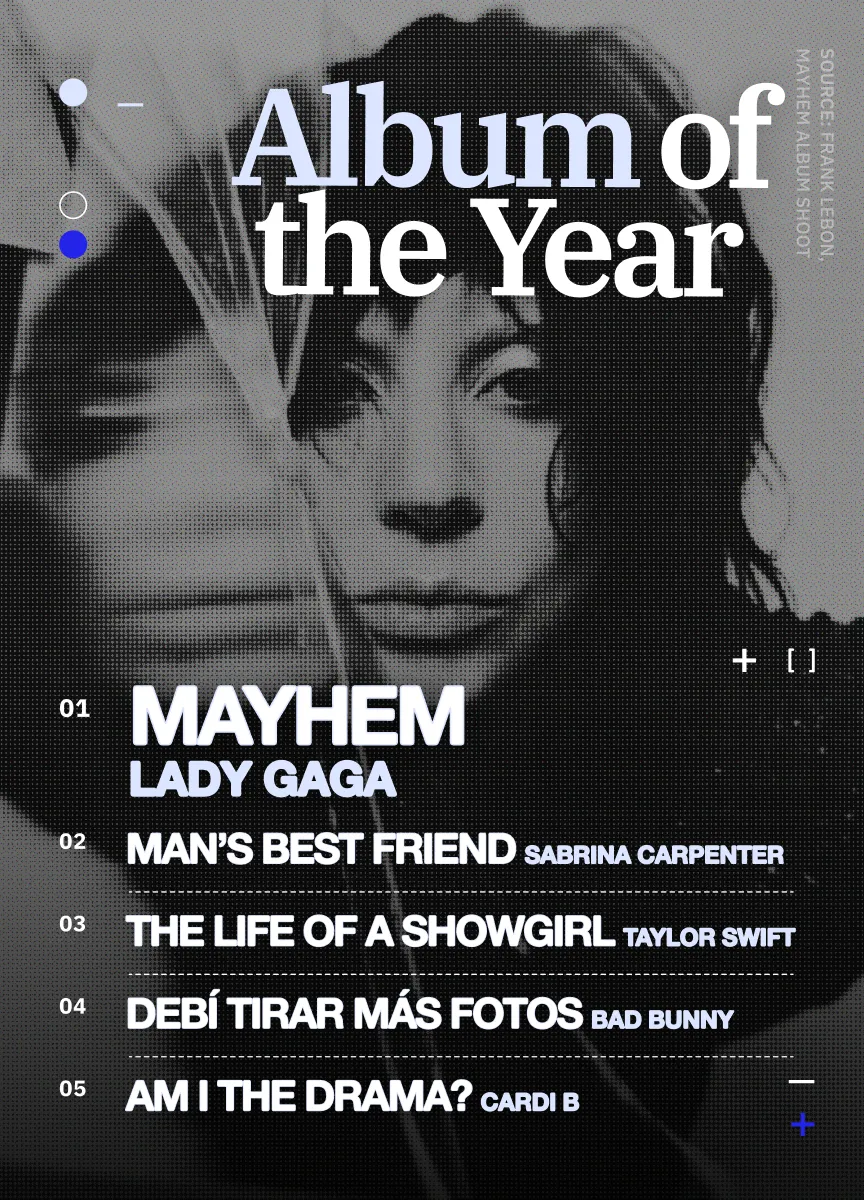Album of the Year: Mayhem - Lady Gaga